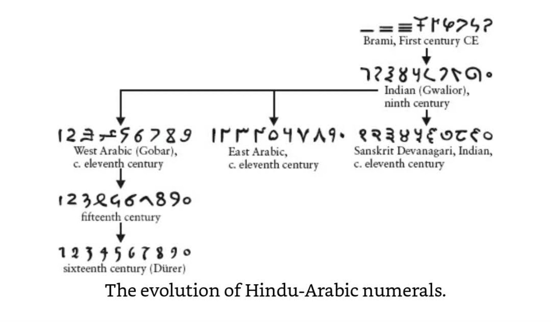 印度数字→阿拉伯数字 
