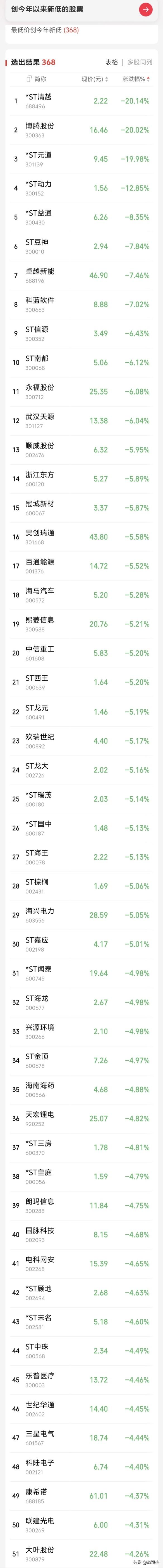 股价创今年以来新低的股票有368家。。。下跌趋势的股票不好玩。
股价创今年以来新