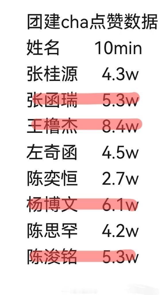 四代新歌cha前三🈶，陈浚铭在又一轮单人cha轮空的情况下，十分钟内点赞量稳居