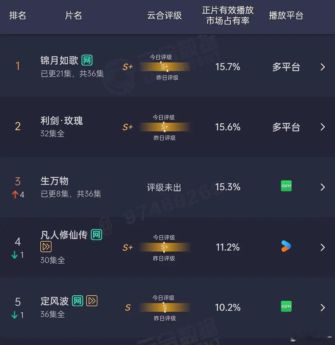 生万物云合15.3翻了将近四倍，翻了4倍+老幂强势回宫！！！ ​​​