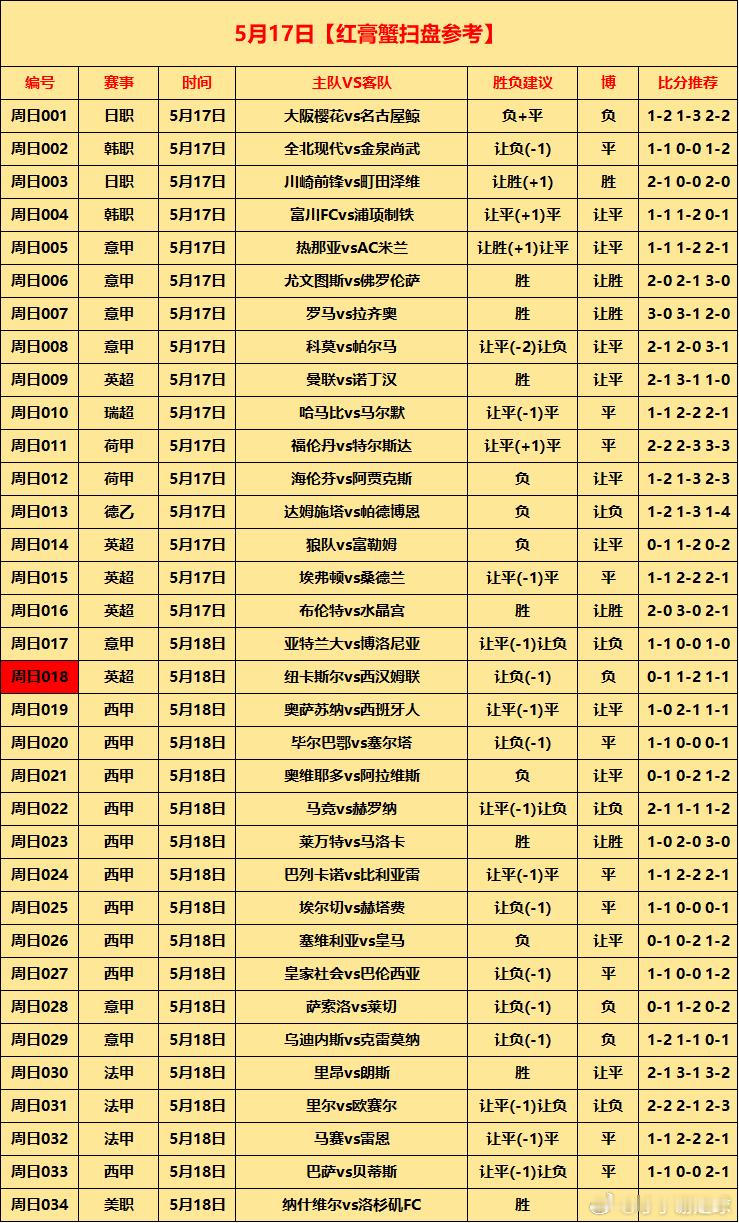 5月17日⚽初步参考（昨日30中20 命中率67%）周日001 日职 大阪樱花v