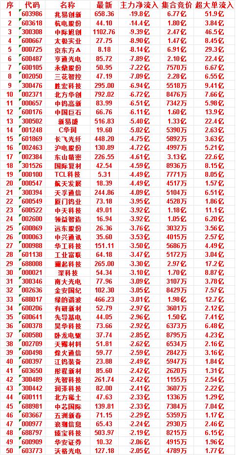 7月6日开盘45分钟，主力“卖出的 ”50名单！

中芯国际：最新价 139.8