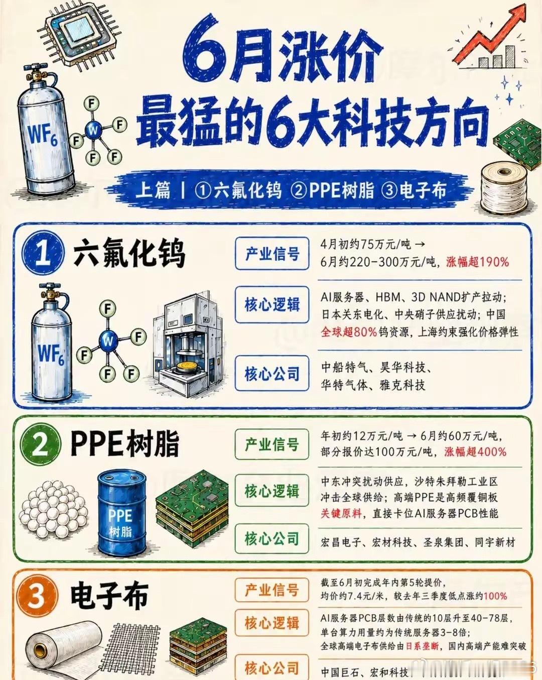 6月涨价潮引爆！这三大AI上游材料，涨幅超100%，谁是下一个主线？AI算力竞赛