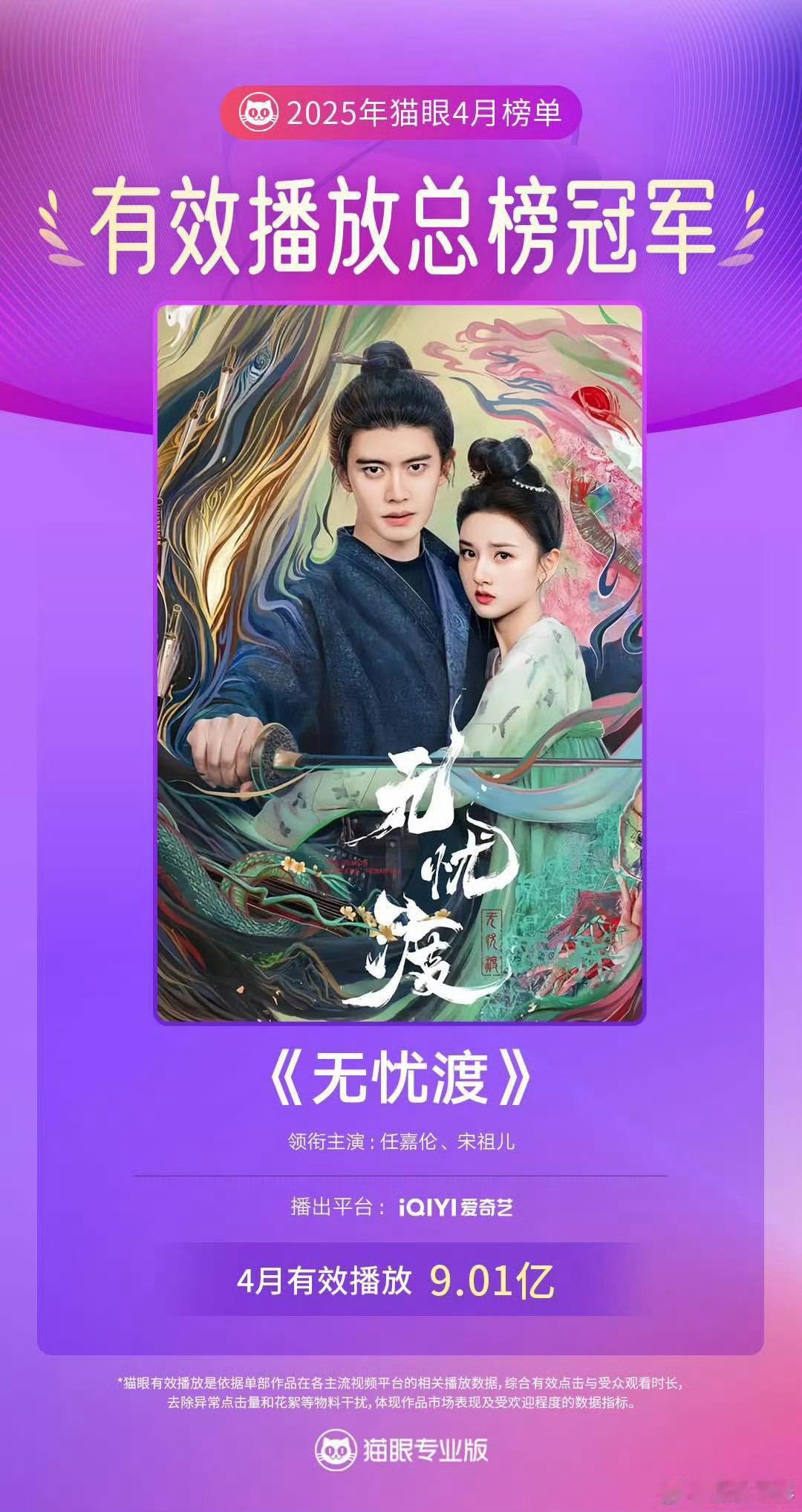 任嘉伦宋祖儿《无忧渡》是猫眼四月榜首，不愧是有效播剧，这剧真的太能打了，“渡家军