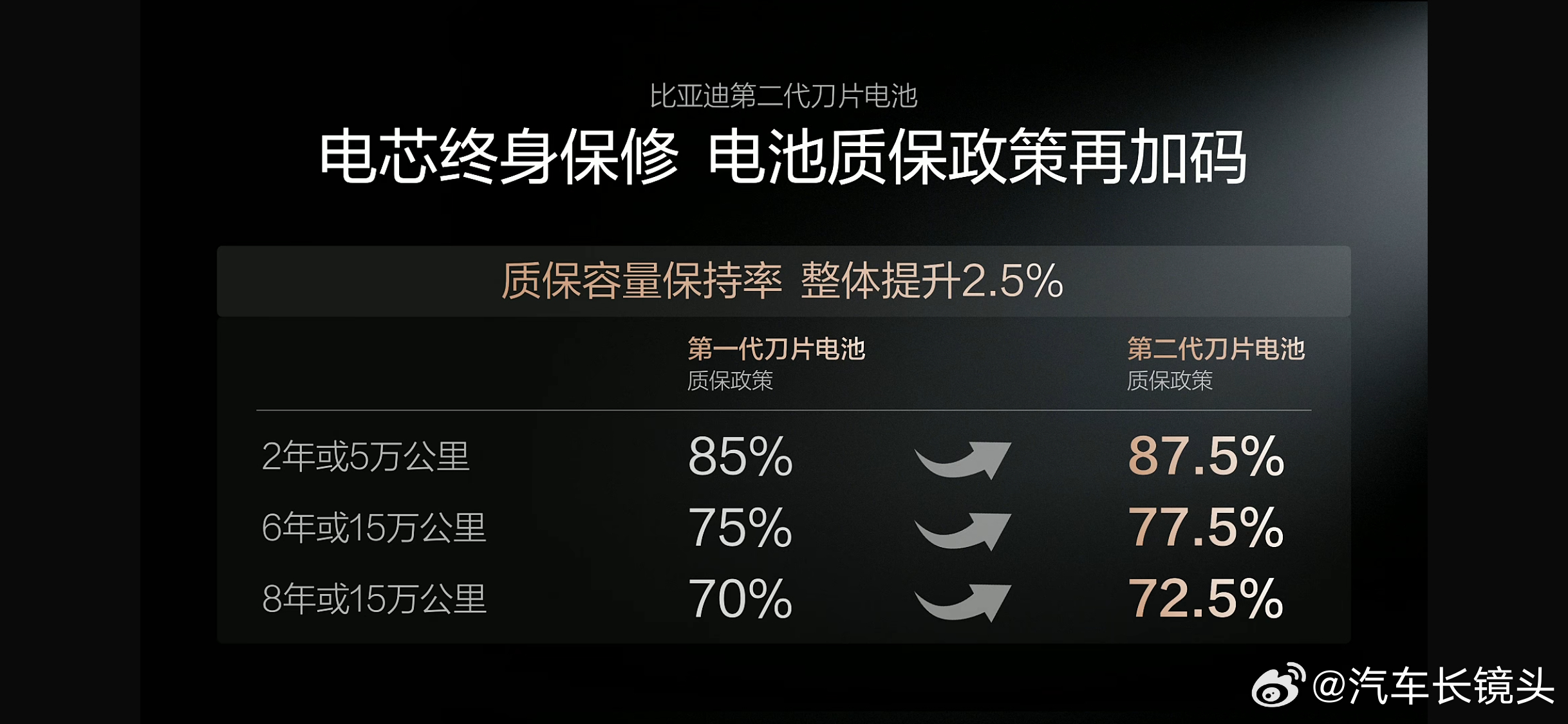 比亚迪今天正式推出第二代刀片电池，王传福在现场表示，配备该电池的车型充电10%-