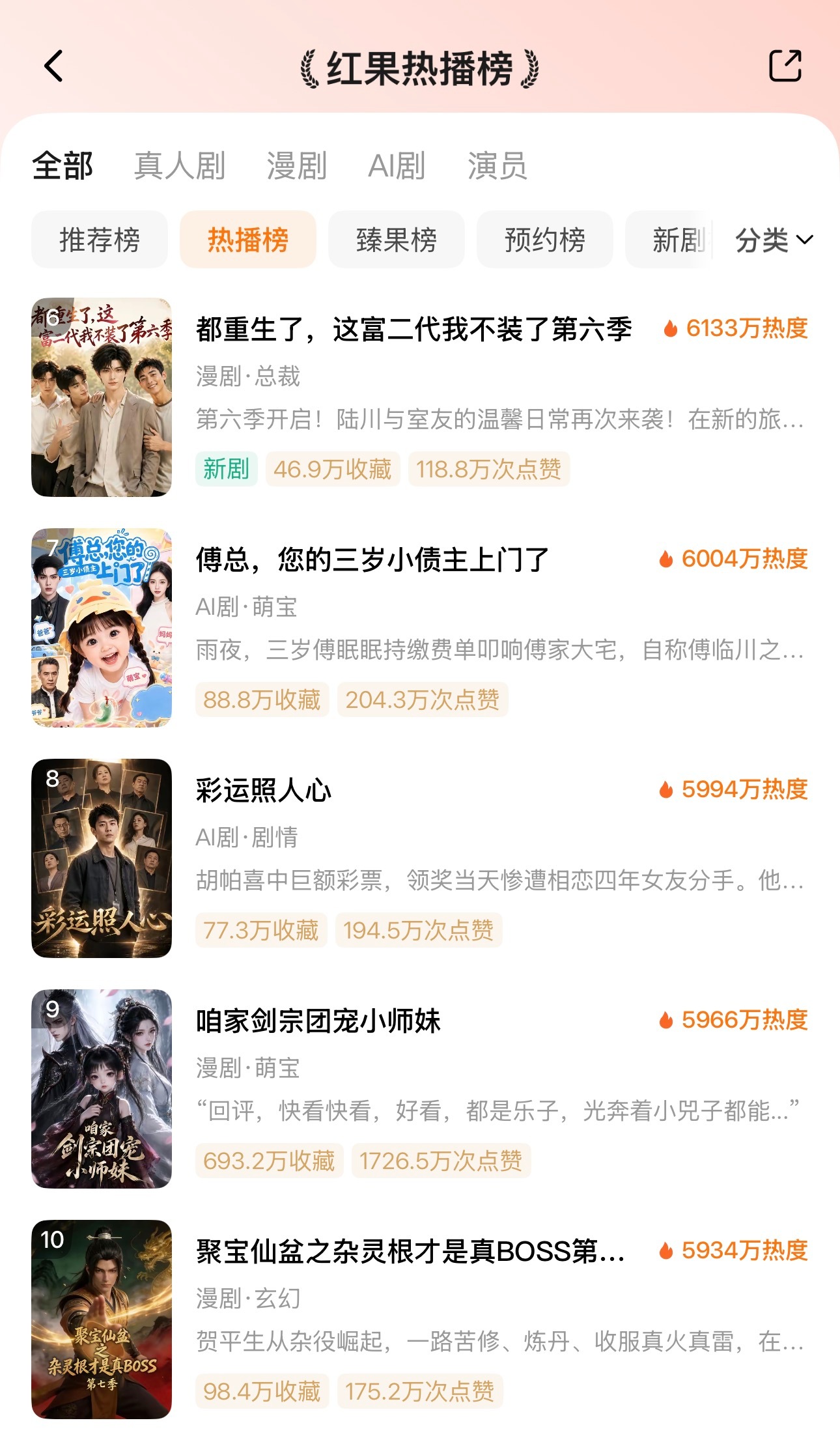 🦋8月3日红果热播榜TOP101️⃣咱家剑宗团宠小师妹第三季🔥100672️