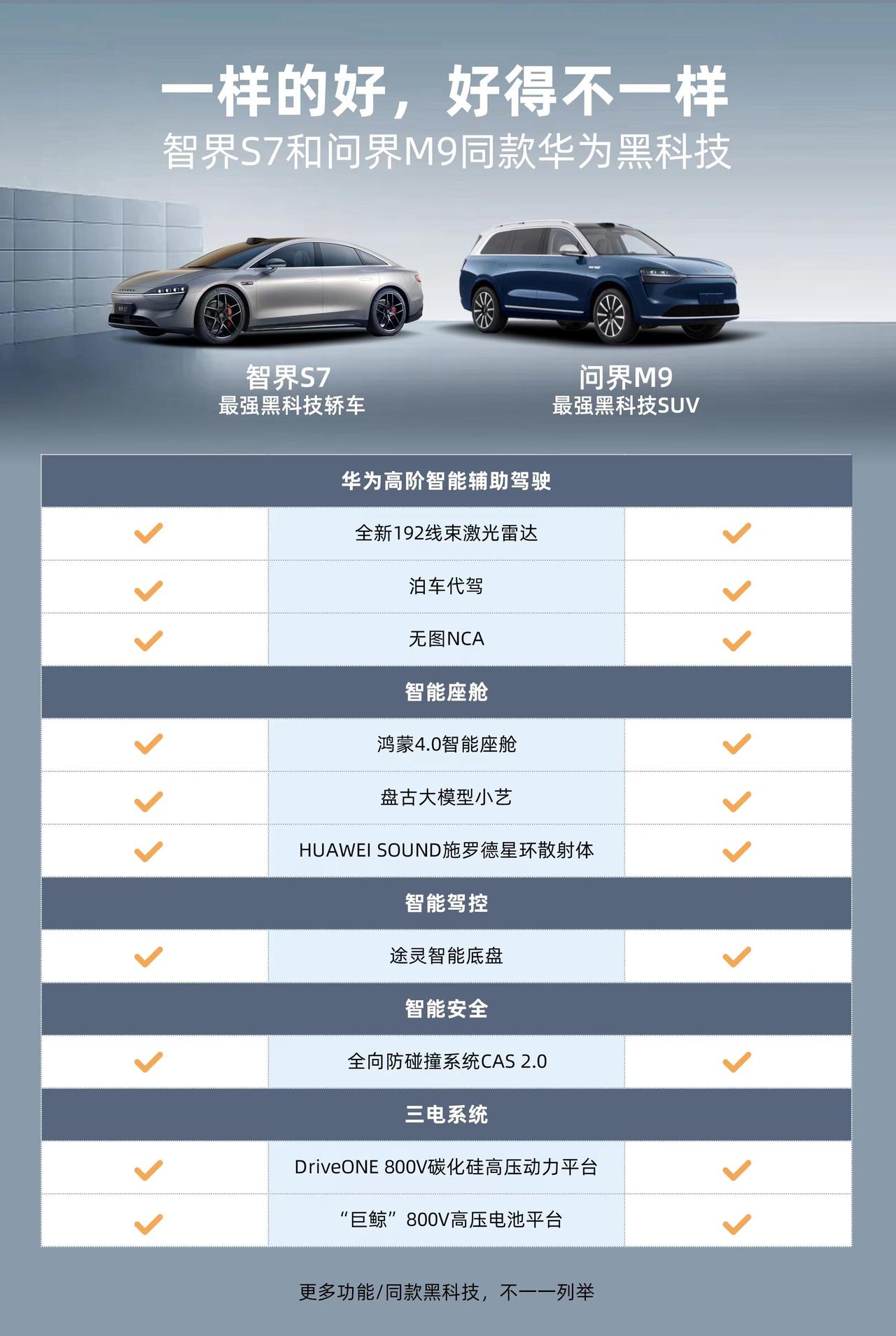 华为速度太牛了！短短一个月之内，华为推出了两款新车，分别是问界M9和智界S7，这
