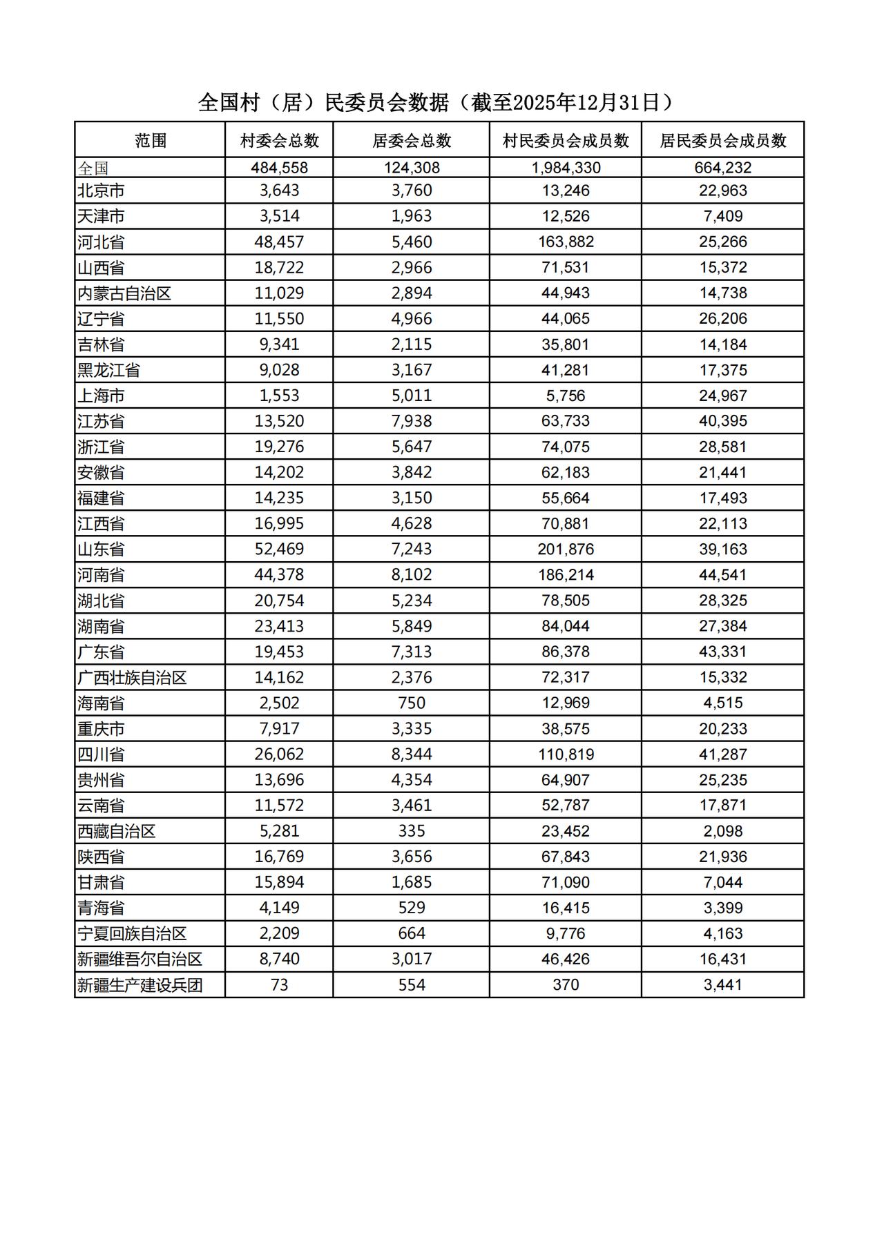 2026年2月13日，中华人民共和国民政部官网公布了全国村（居）民委员会数据（截