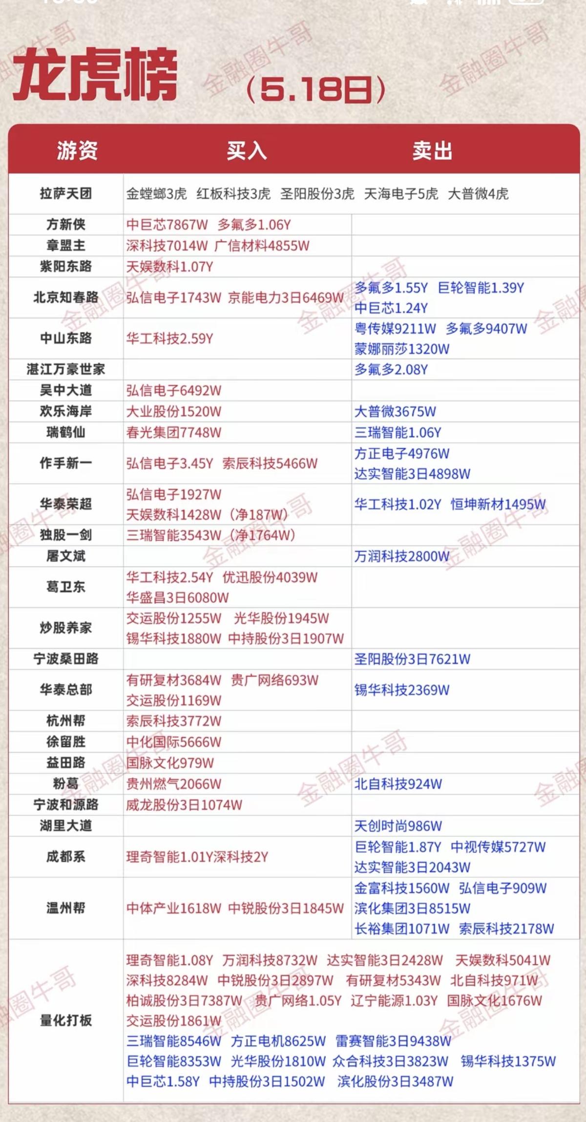 5.18周一  看看游资大佬们都买了啥？！
 游资抢筹 龙虎榜！

炒股养家  
