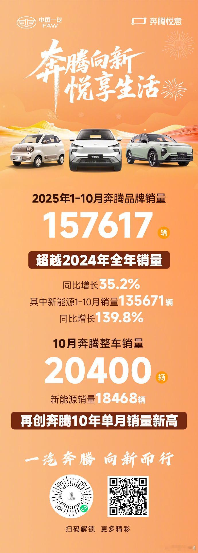 一汽奔腾10月销量破2万新车情报局日前，公布了最新销量数据。2025年1-10月