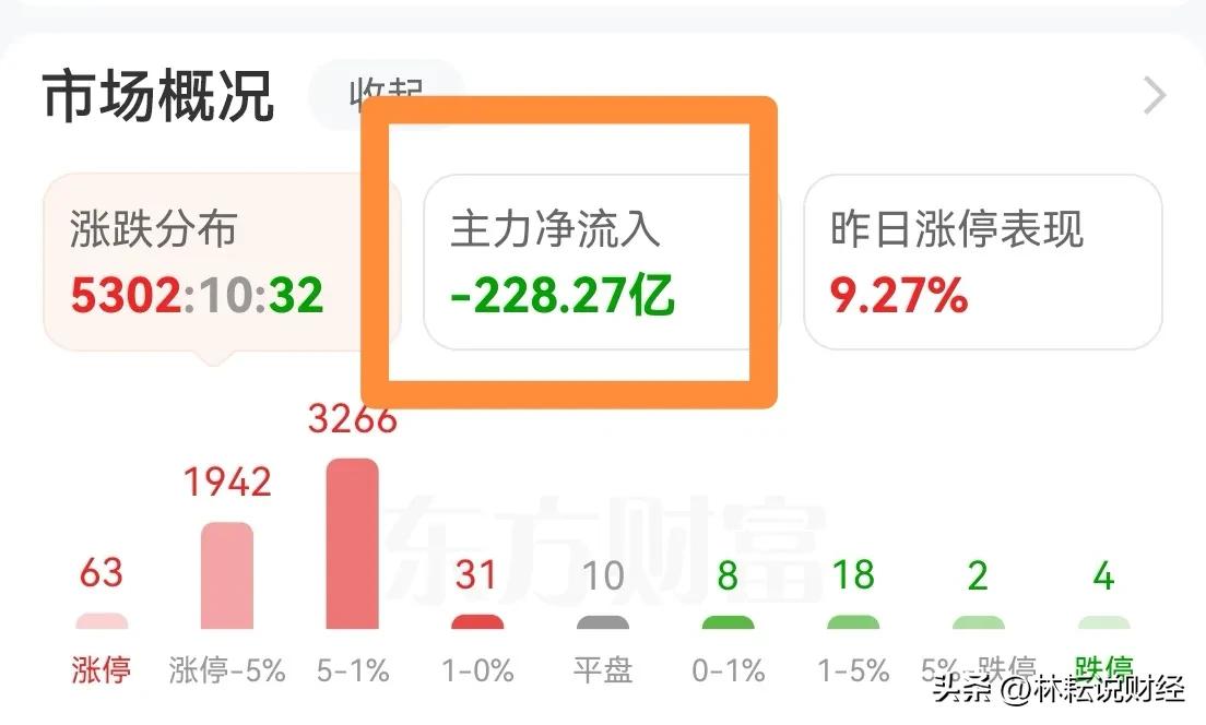 机构减仓坚决，净卖出220亿元+，他们不会错过趁乱打劫机会。 沪综指上影60个点