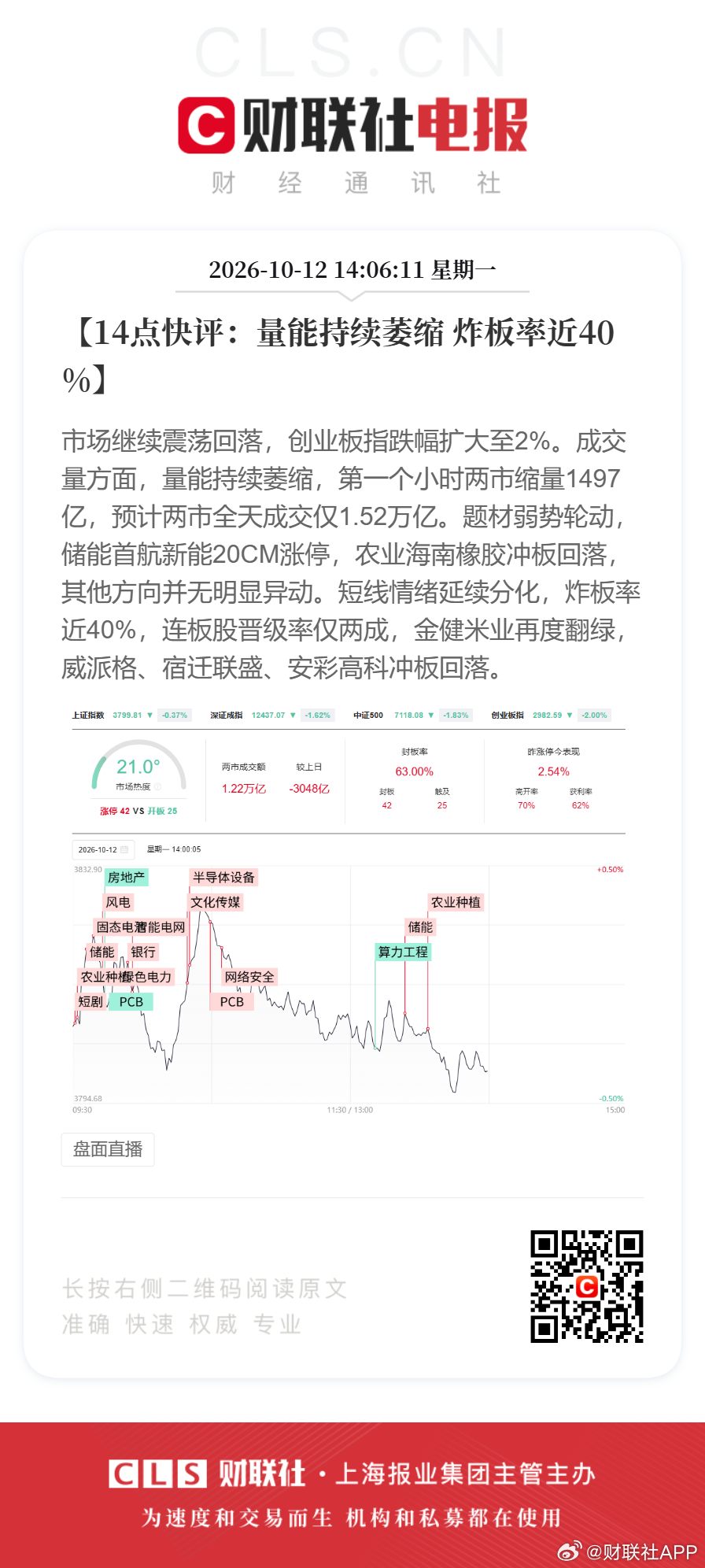 【14点快评：量能持续萎缩 炸板率近40%】市场继续震荡回落，创业板指跌幅扩大至