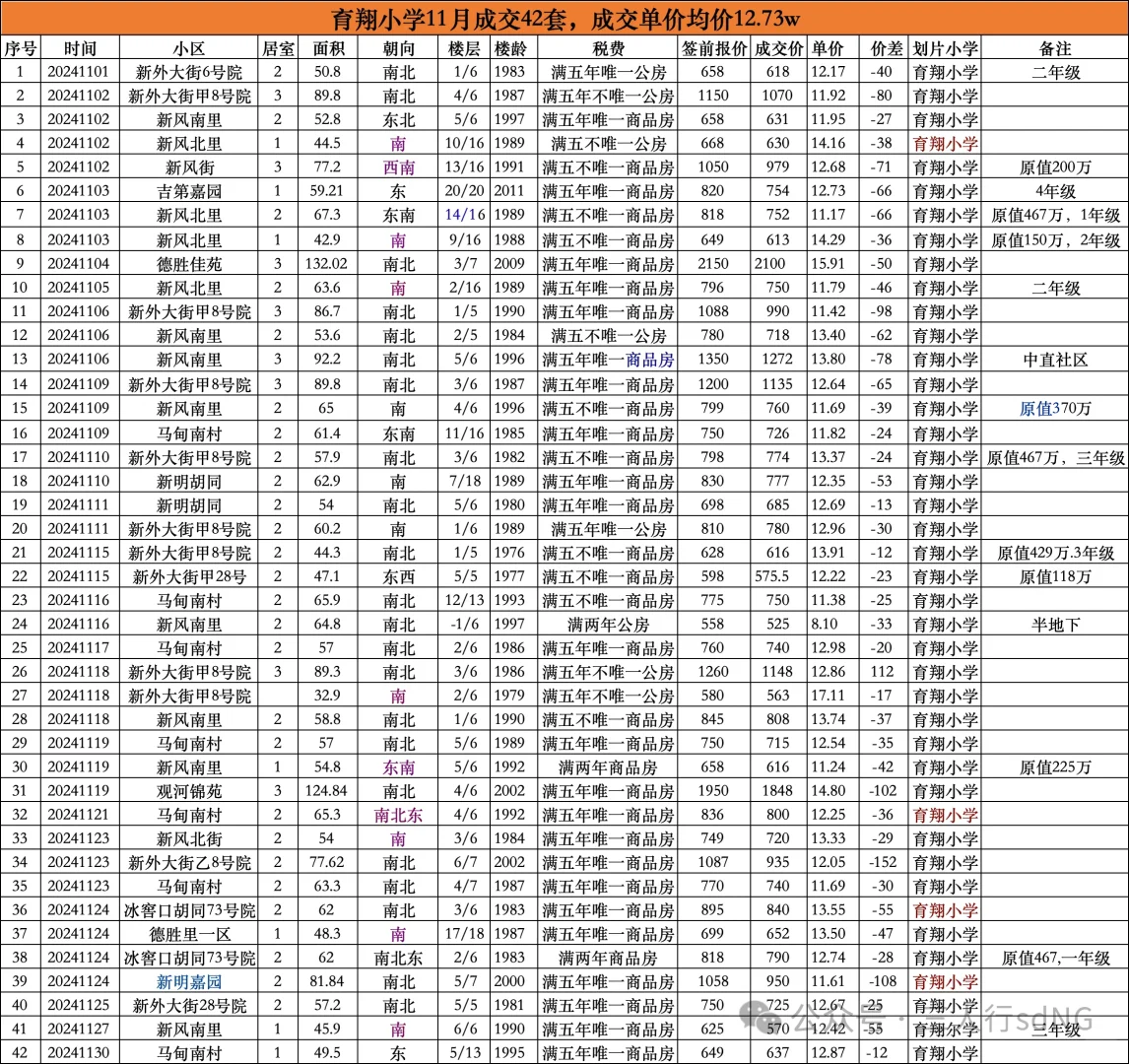 德胜11月成交量出炉！单价突破17万！