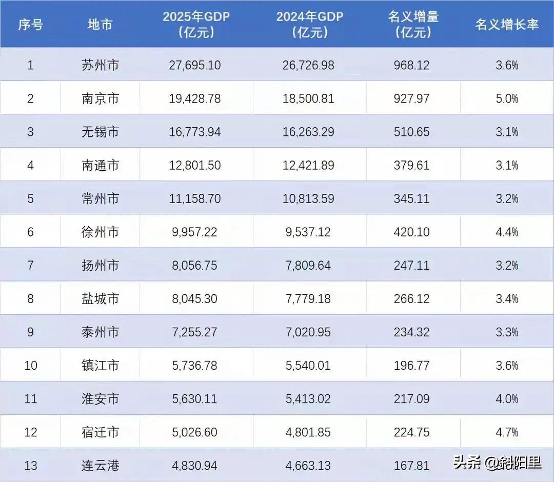 不敢想象，苏州今年会有6个万亿城市了！广东还只有深圳广州佛山东莞这四个老牌万亿城