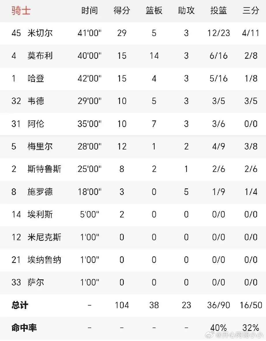 骑士又创造了一项NBA纪录。想当年，骑士在总决赛1：3落后勇士，历史性的连赢3场