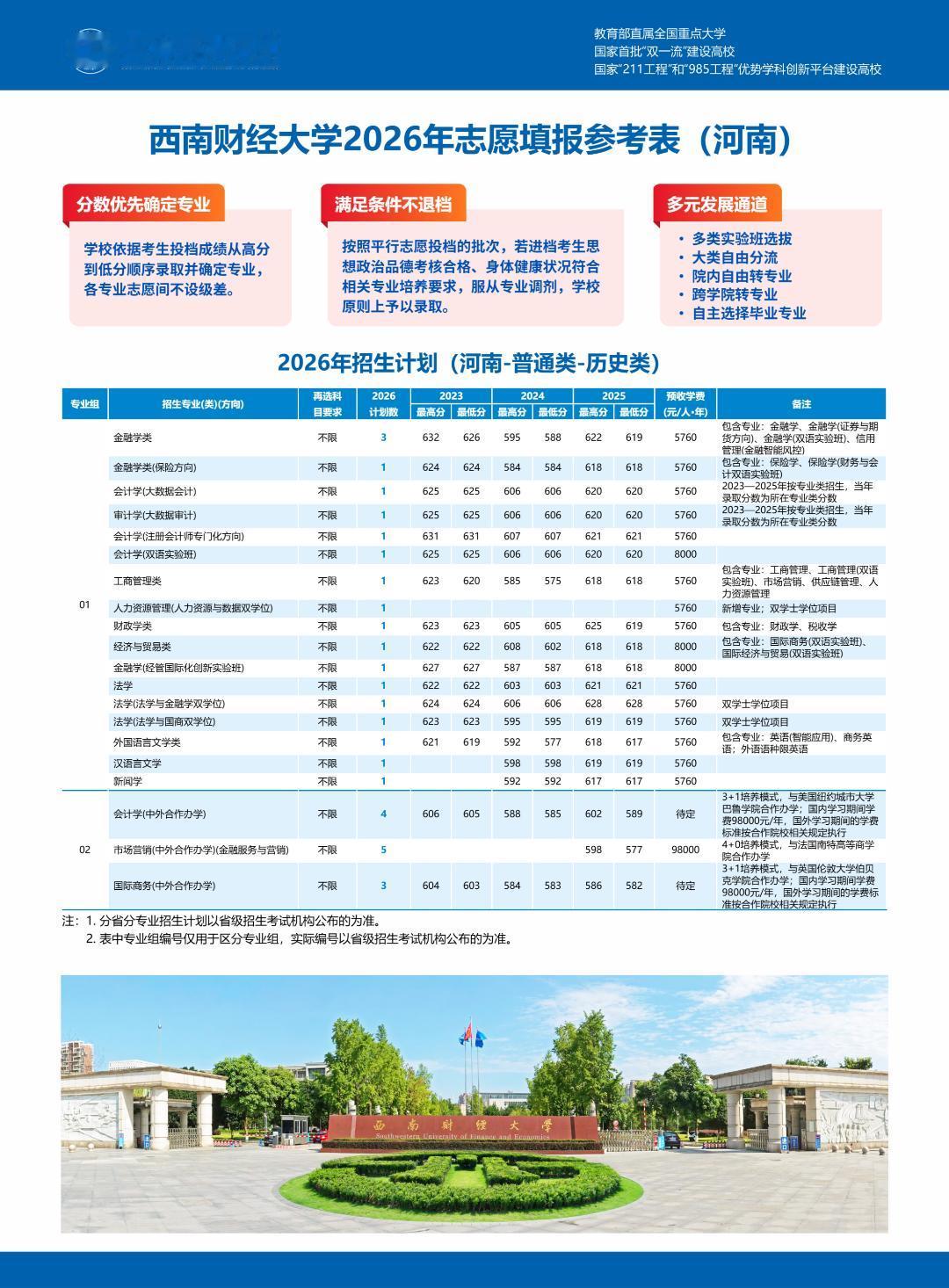 查到分数！河南省多少分可以上西南财大？