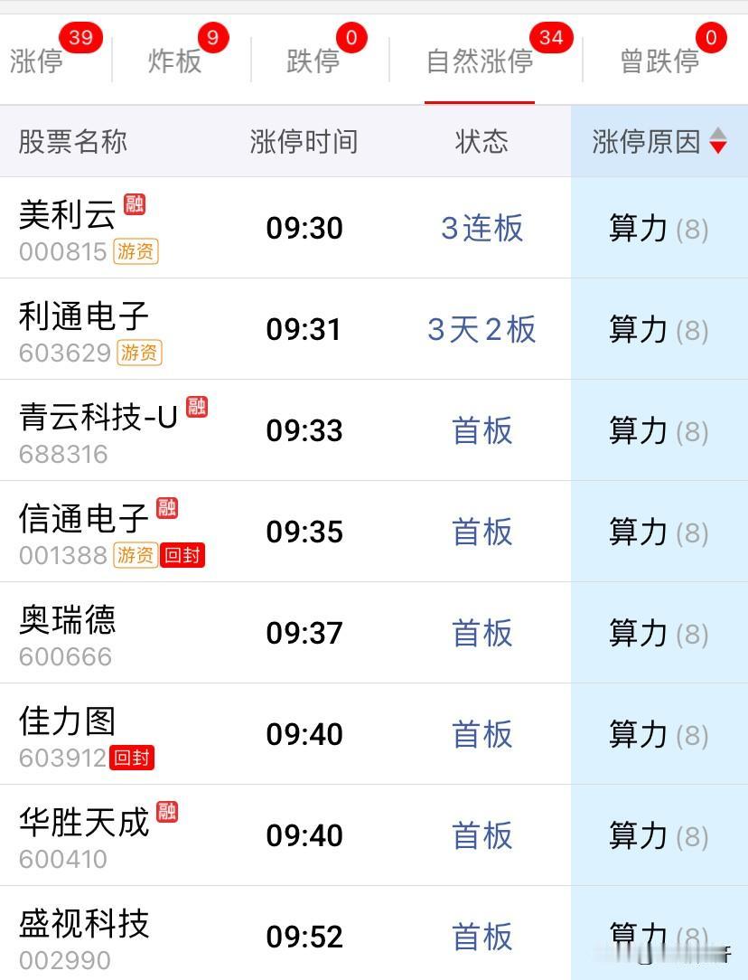 缩量，轮动，重点看这两块的持续性：
1、算力
龙头在美丽云，3B，其它，佳力图