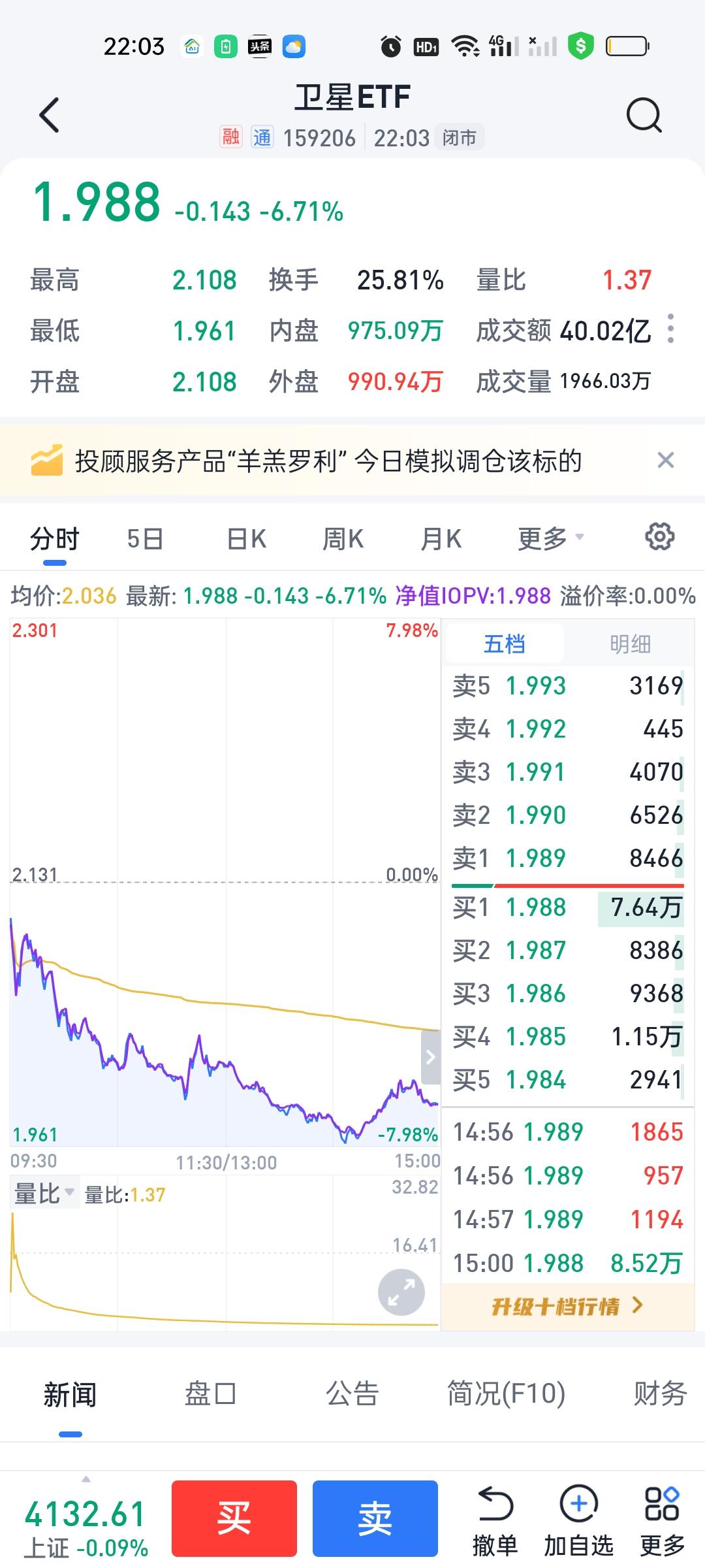 卫星ETF明天操作策略简单说一下。今天最低点1.961，刚好打到缺口上沿的位置，