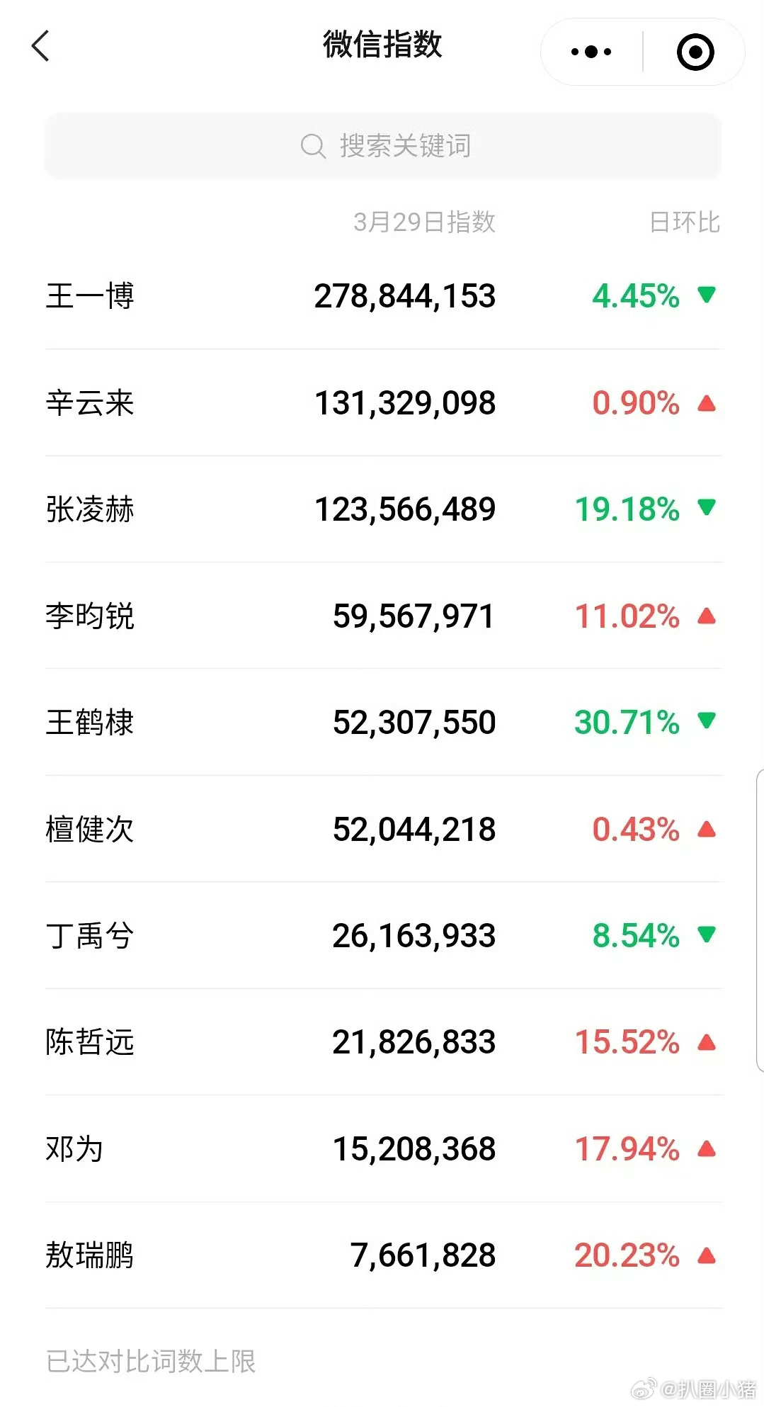 昨日男明星微指，王一博依然断层第一☝🏻 ​​​