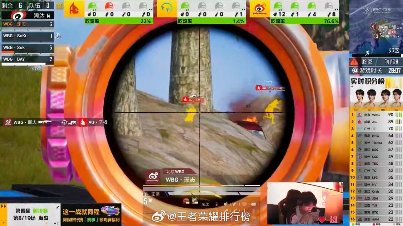 WBG17淘汰吃鸡WBG全员猛攻17淘汰强势吃鸡，珊志火力全开，以炸裂表现斩获单