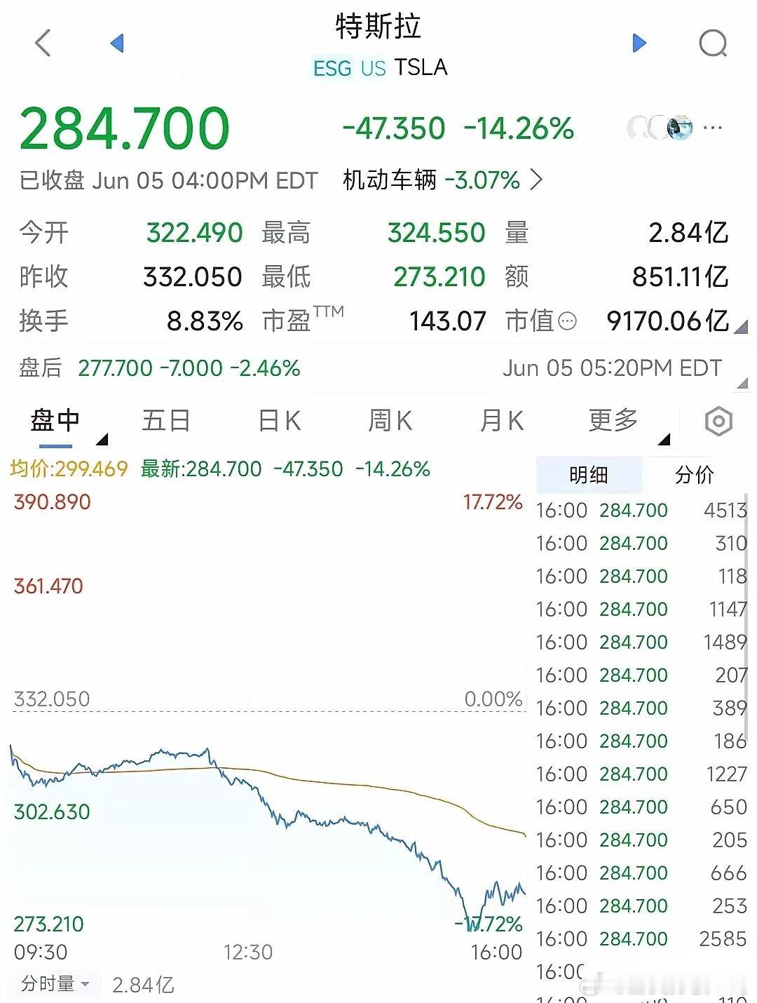 美股又双叒跌了！昨晚三大指数集体下行，纳指跌0.83%，道指跌0.25% ，特斯