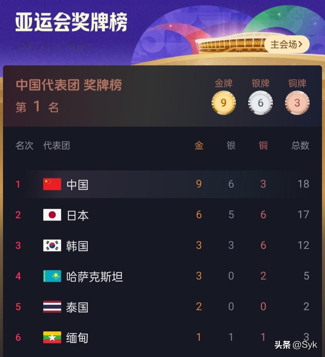 截至17点30分，名古屋亚运会中国代表团已经拿下9金6银3铜，奖牌总数18枚，暂