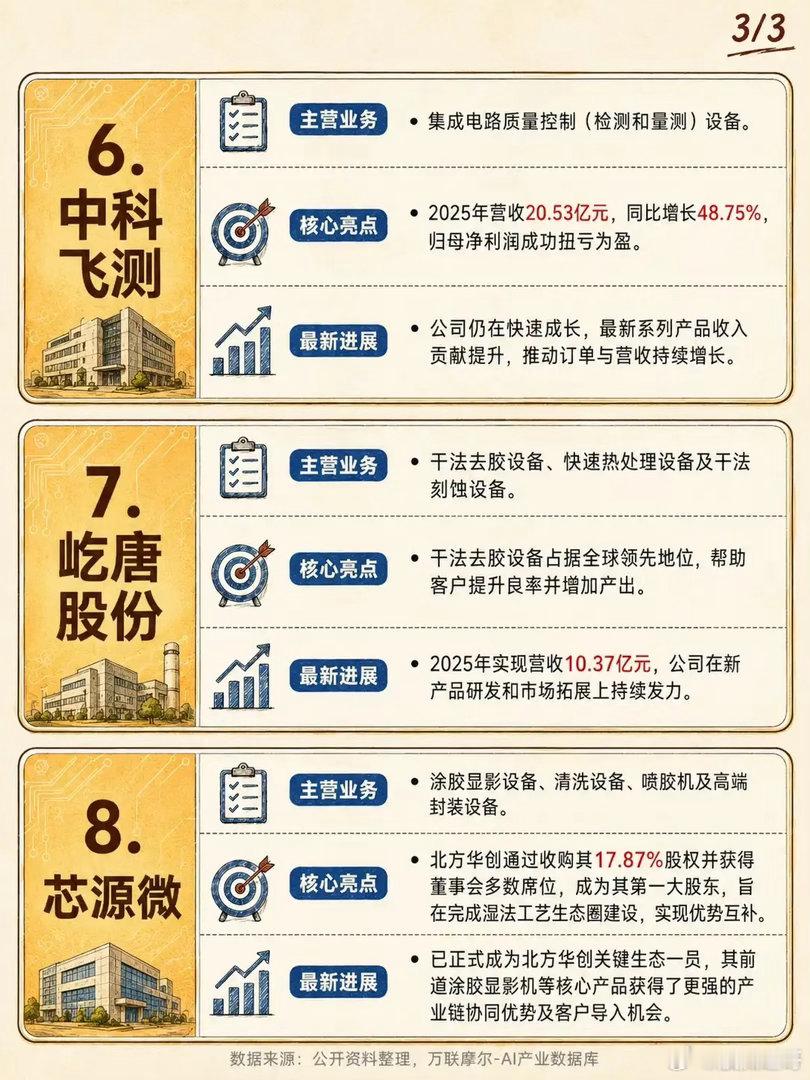 半导体板块集体震荡洗牌！设备赛道走出独立韧性，8大核心龙头全梳理最近不少朋友跟我