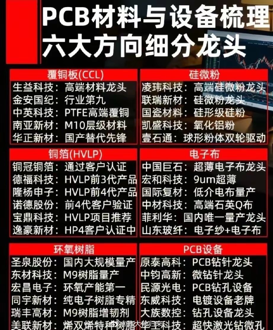 PCB全产业链六大细分龙头梳理，吃透算力硬件材料行情！ AI算力、高速光模块拉动