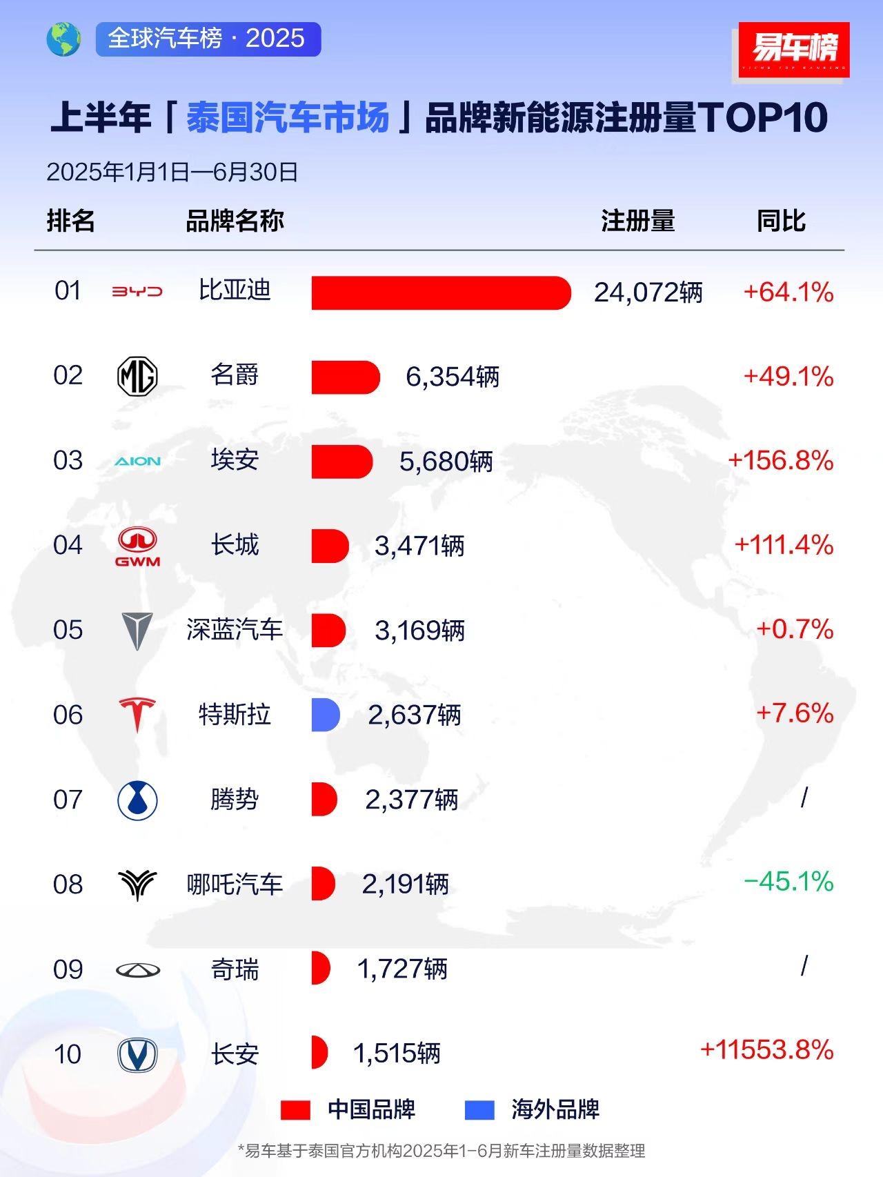 数据一出炉，合资燃油车傻眼了，这哪是超越，这简直是碾压！

2025上半年比亚迪