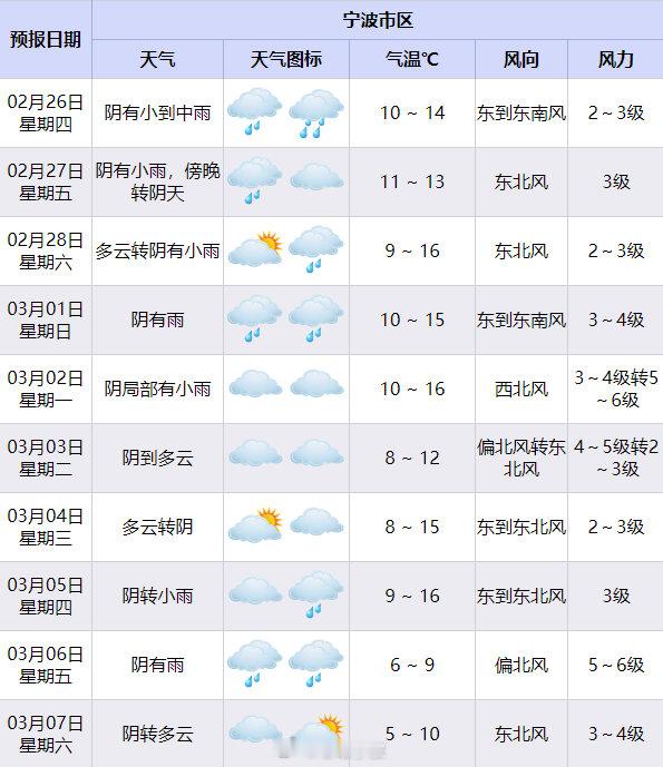 宁波未来两周阴雨唱主角 2026年宁波提早半个多月入春，却阴雨连绵，体感阴冷。今
