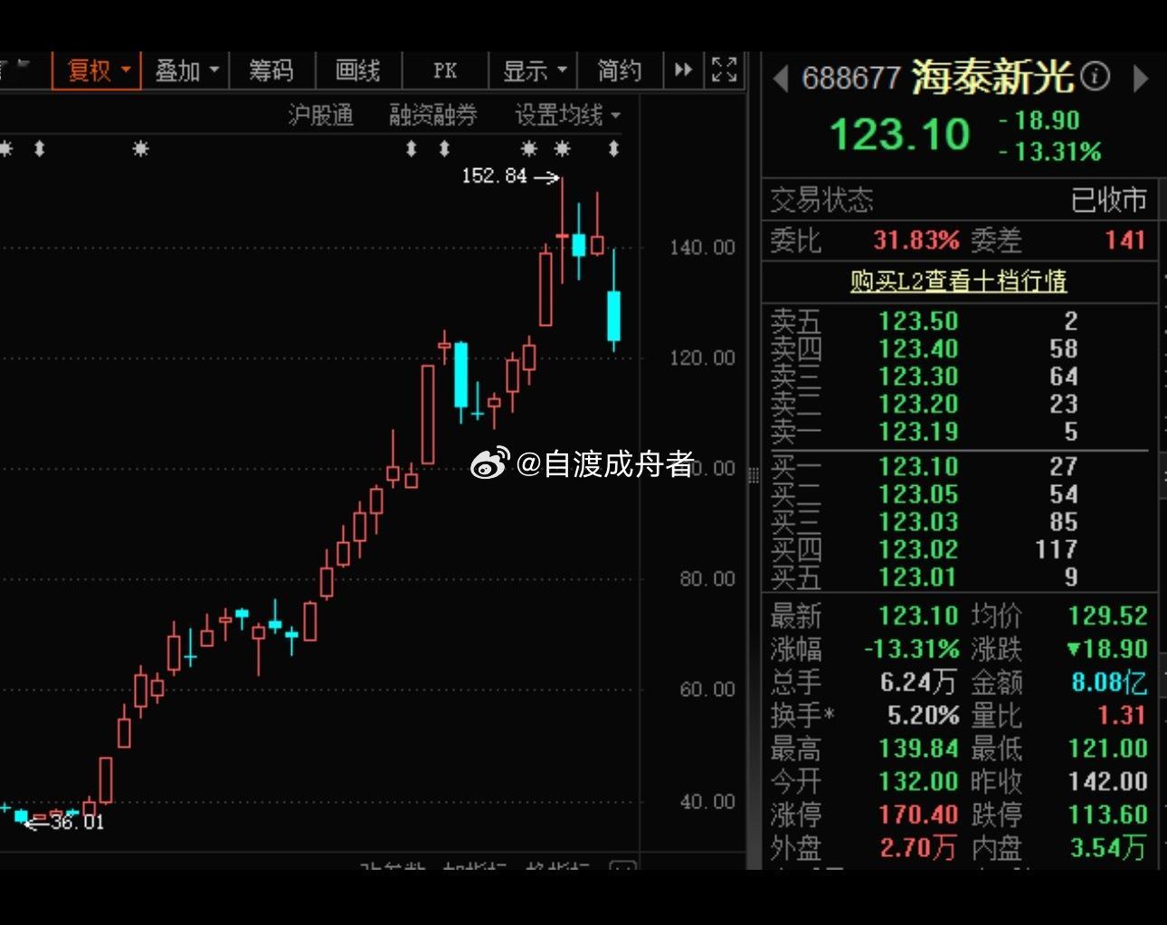 近一周机构调研1330多只个股，安集科技调研机构数最多近一周机构调研个股有133