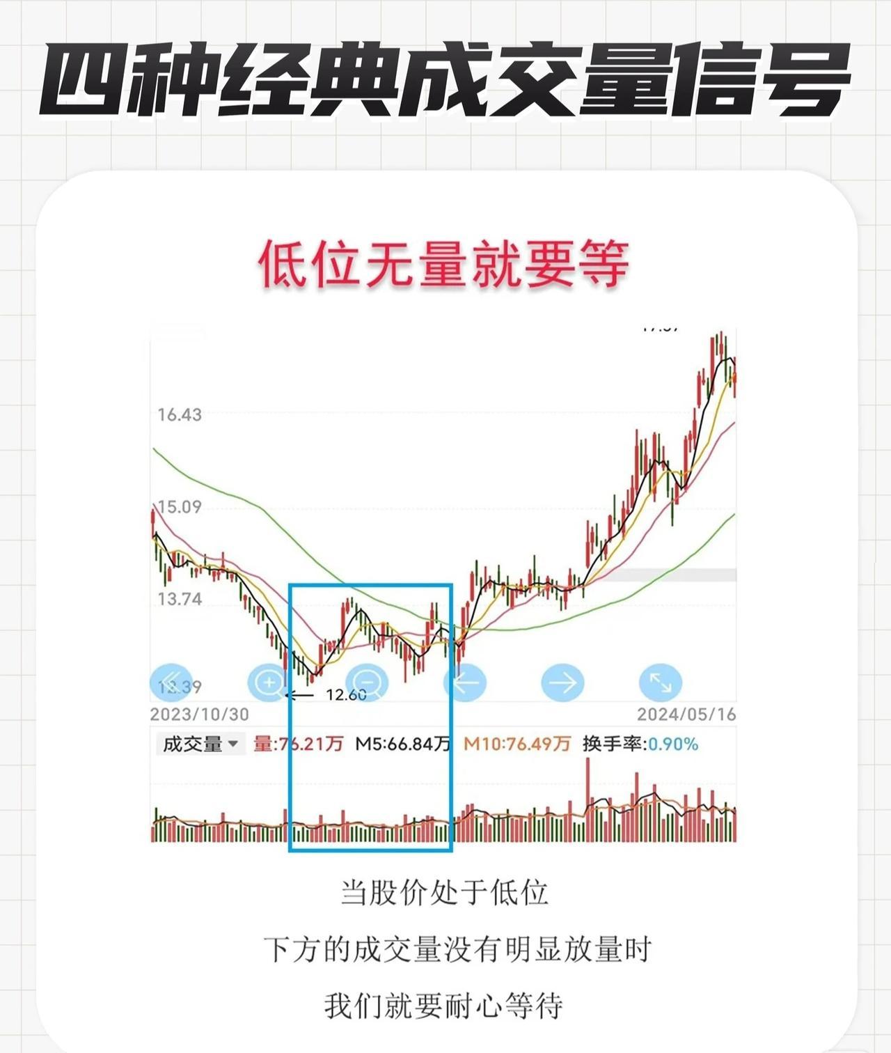 四种经典成交量信号解析

1. 低位无量，耐心等待

当股价处于相对低位时，若下