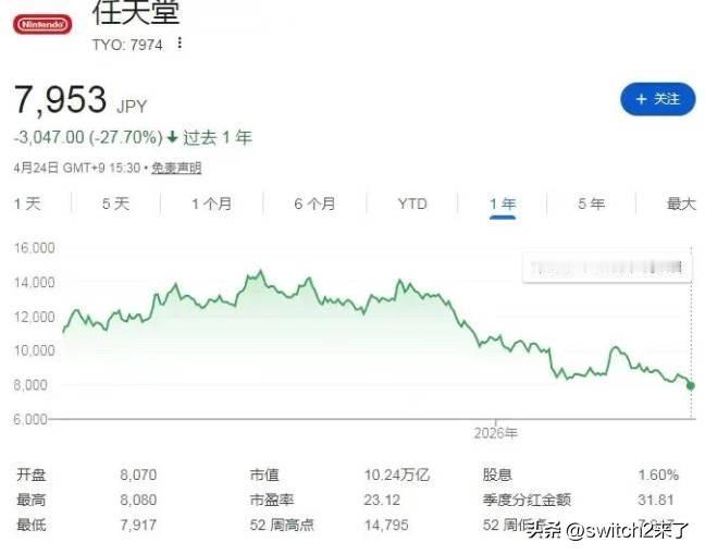 据日媒 gamebiz 报道，任天堂股价已连续5个交易日下跌，并刷新年初以来的新
