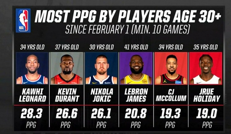 2026年，30岁以上球员的场均得分榜，詹姆斯位列第四。 