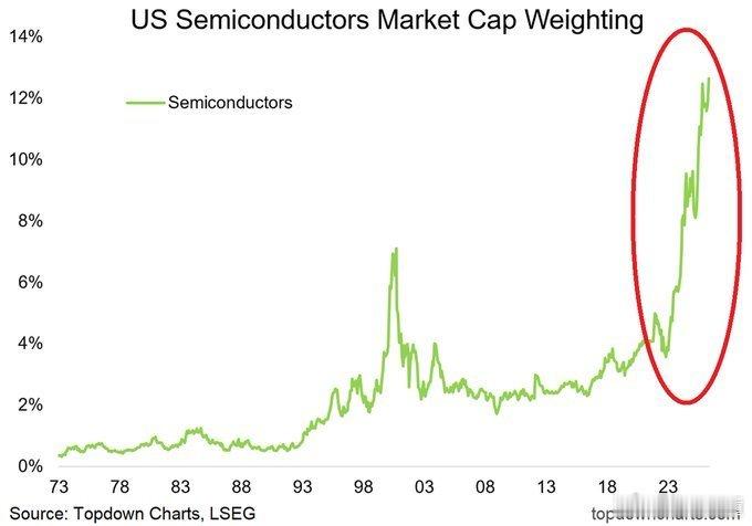 当前，半导体股票市值占美国股市总市值的13%，该比例创下新高，在过去四年中，这比