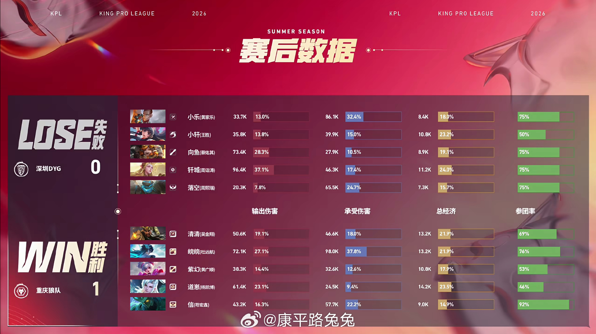 信墨子自信二闪狼队对战DYGKPL 重庆狼队 1:0 深圳DYG重庆 拿下第1局