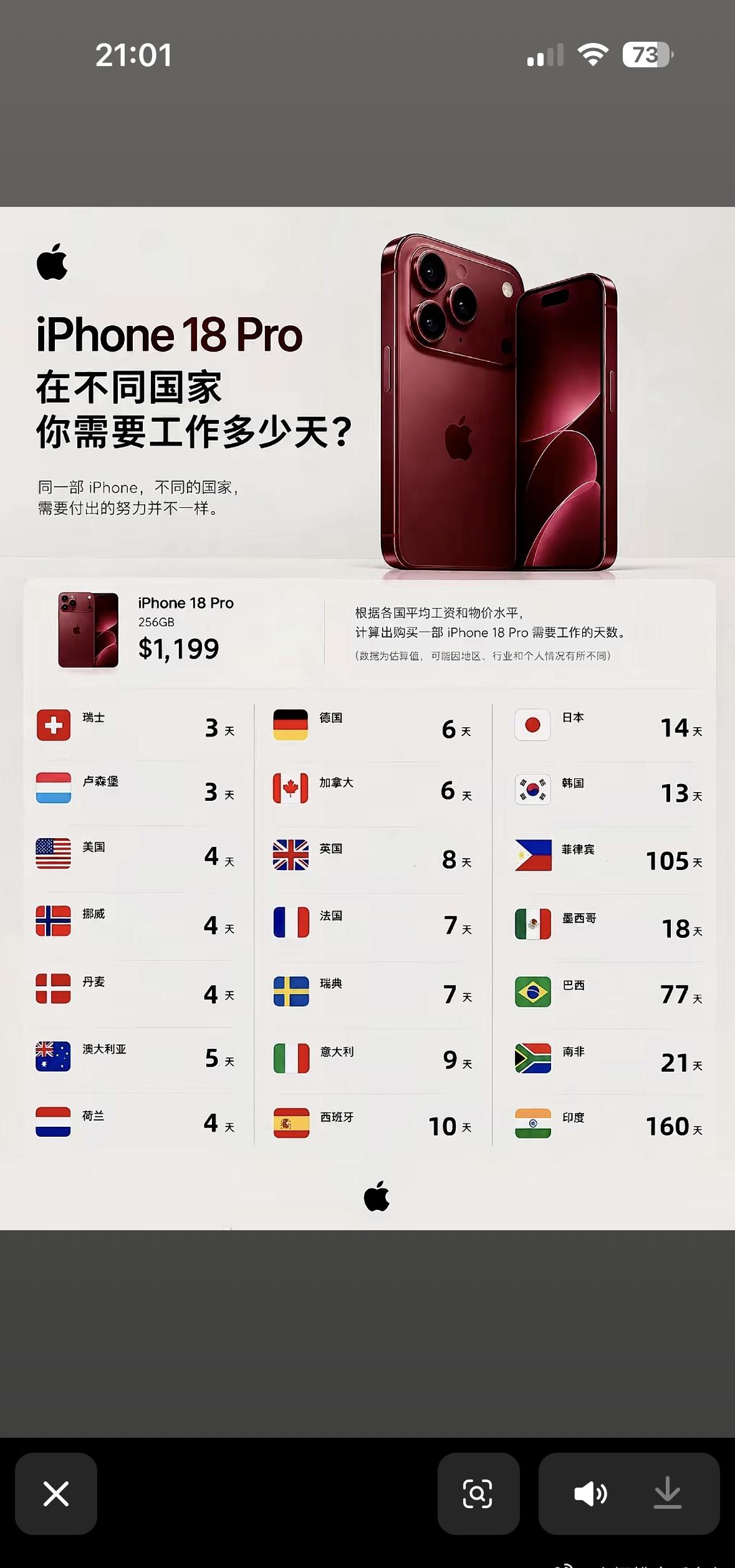 苹果手机📱按照美国工资价格购买苹果18 抢不到 我还在用15 ​​​