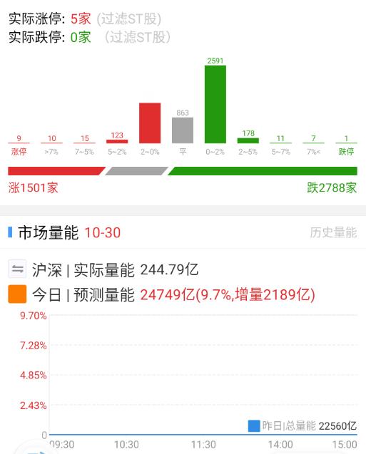 竞价这个数据还行，控盘继续。 ​​​