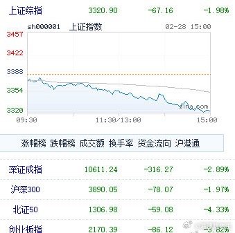 A股缩量1376亿  【收评：创业板指大跌3.82% 全市场超4700只个股下跌