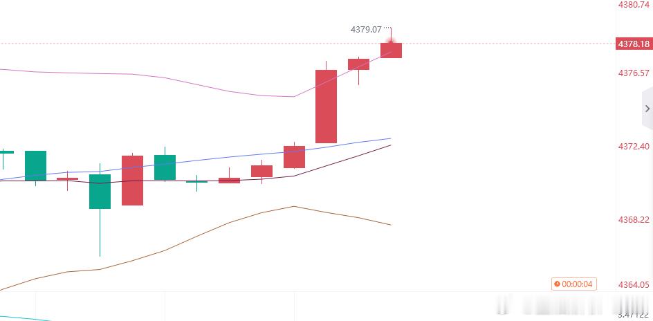 日了，反手空给我反死了，依托4小时压制点，我们继续空它黄金参考现价：4379空，