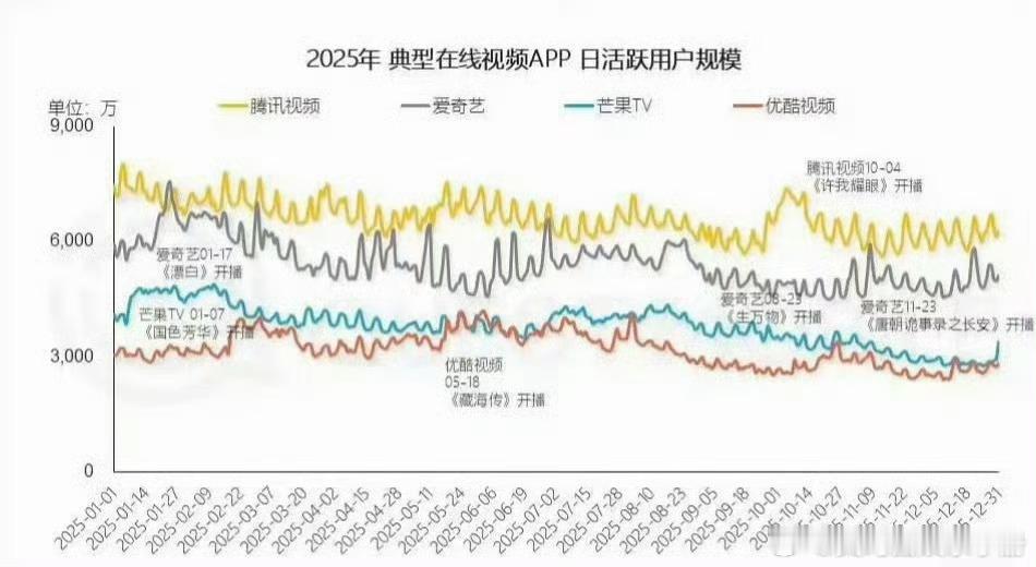 肖战《藏海传》真有效播剧了！直接带动👖的日活超过🥭 