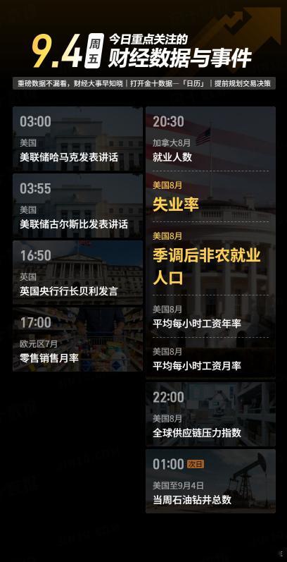 今日重点关注的财经数据与事件：2026年9月4日 周五① 03:00 美联储哈马