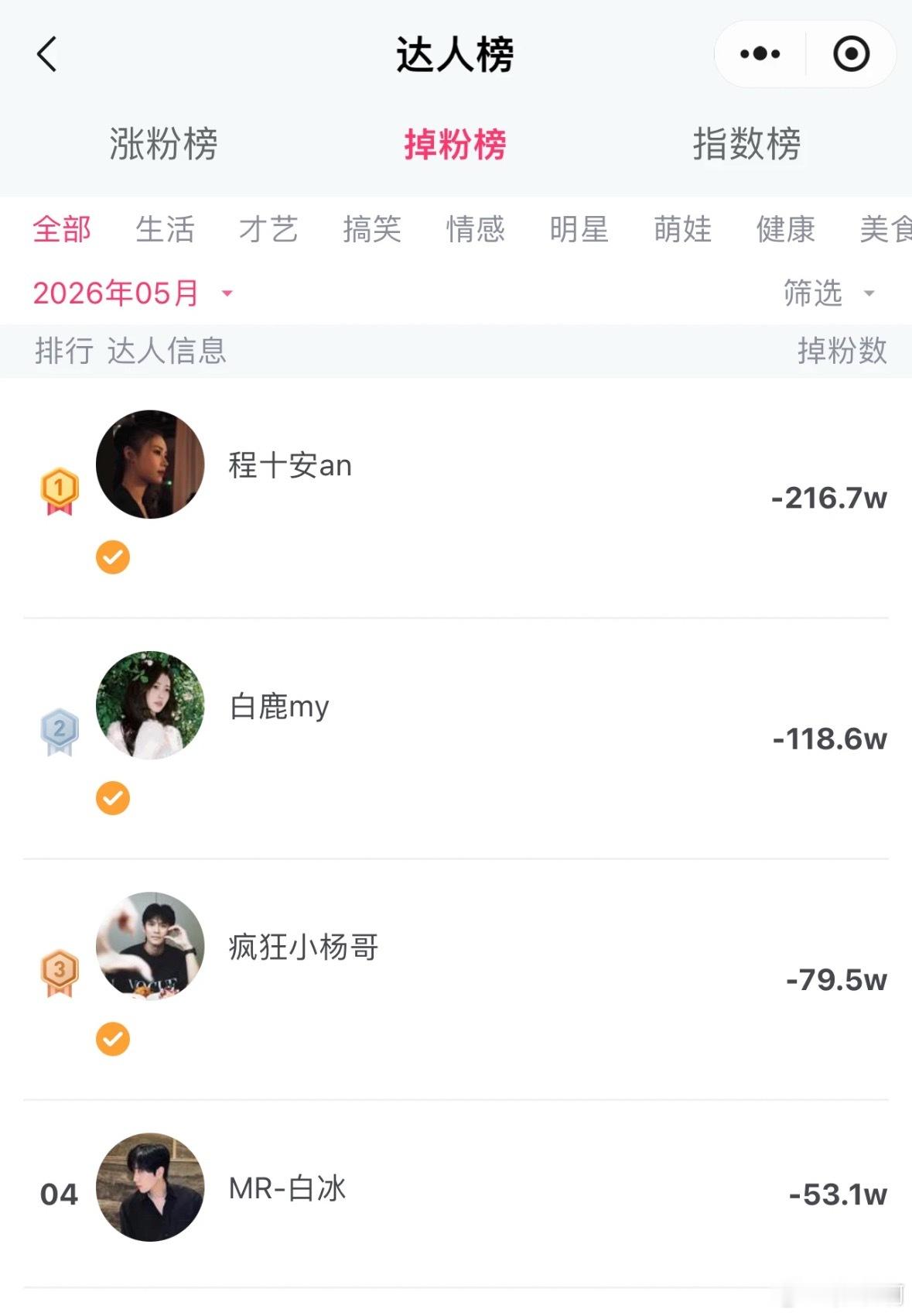 白鹿30天掉粉117万谁看到这个数据都会感慨，曾经路人缘超好的白鹿，短短一个月直