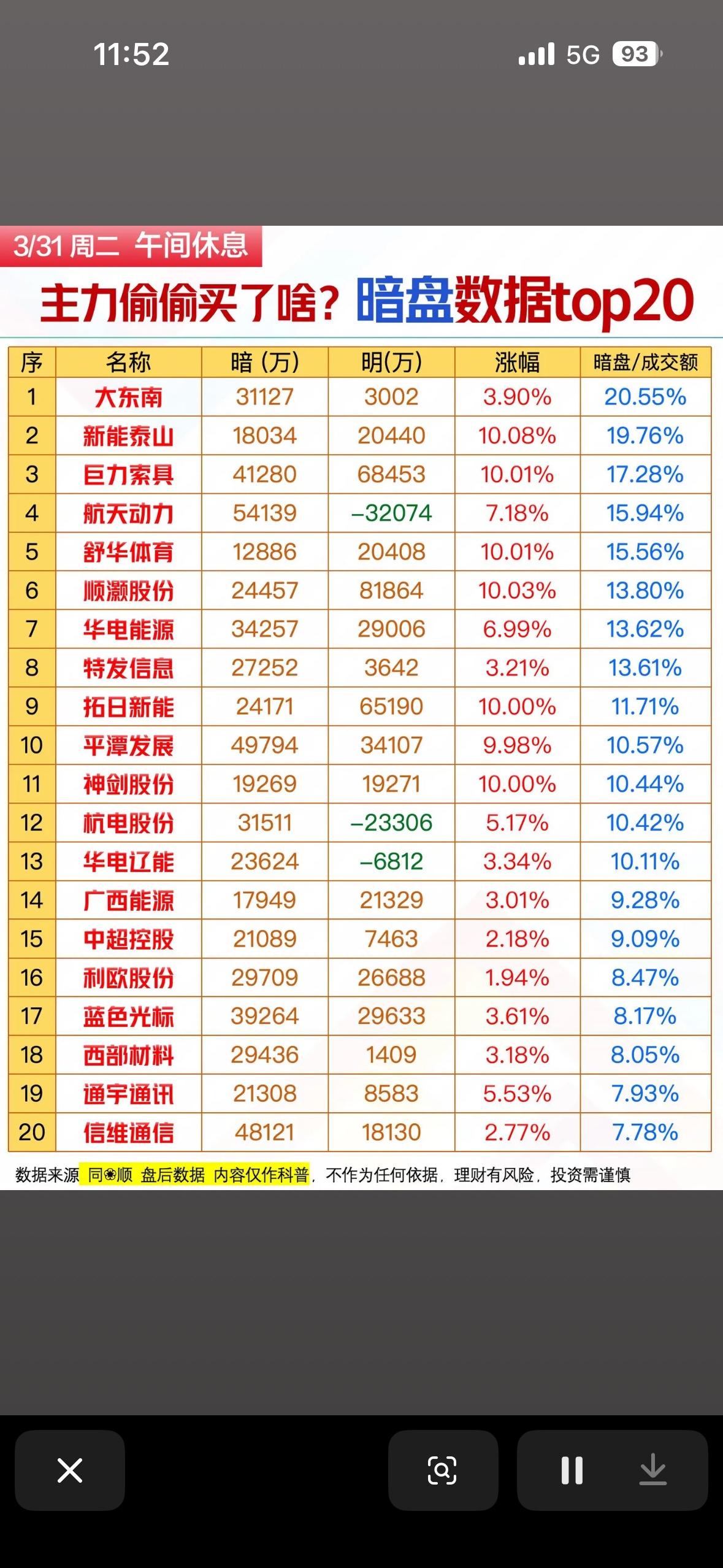 3月31日上午暗盘数据Top20太值得揭秘了！

就拿3月30日来说，暗盘惊现异