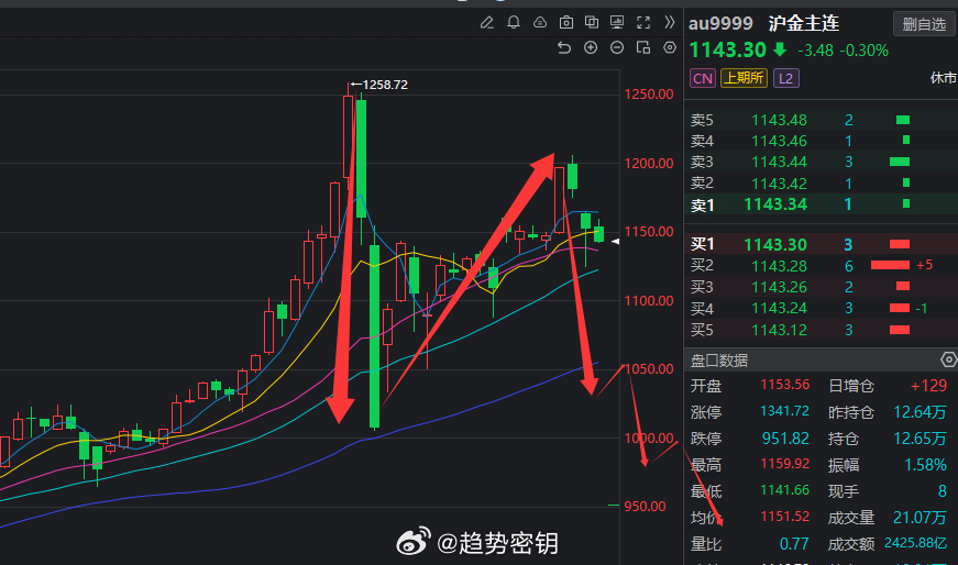 黄金的空还是没有结束，依然还是要下跌的。日线级别出现二次下跌。铜 黄金期货超话黄
