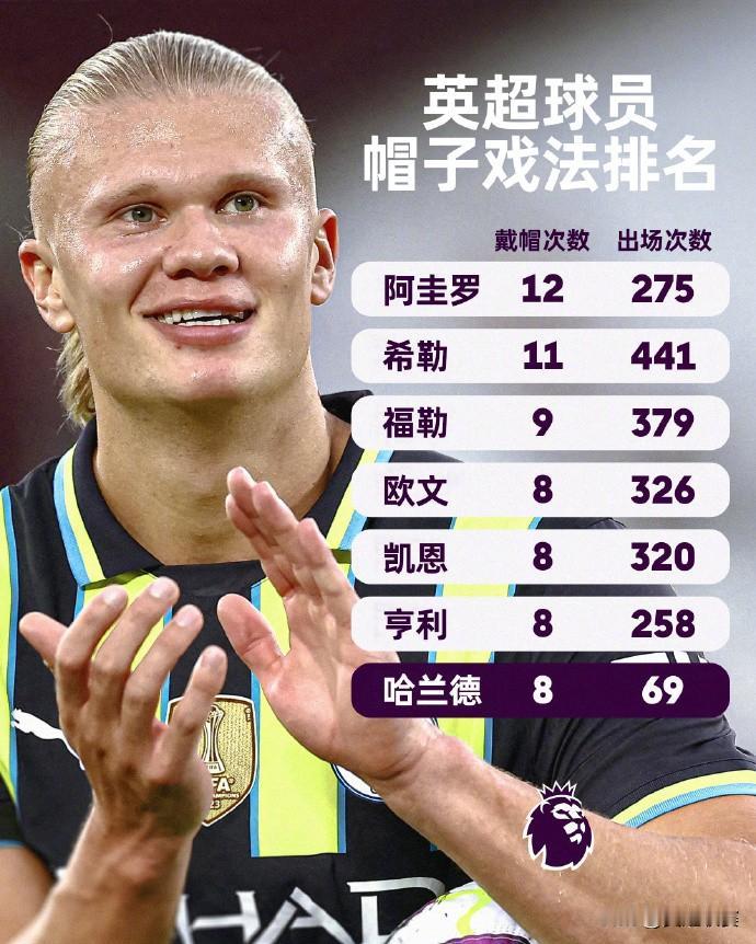 纪录：叕被哈宝追赶
队友：签字签到手软

英超球员帽子戏法排名，哈兰德以超高效率