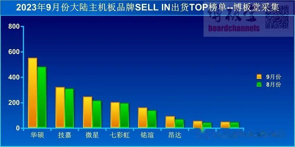 【2023年9月中国大陆主板出货量公布】近日，博板堂整理出各个主板品牌厂商202