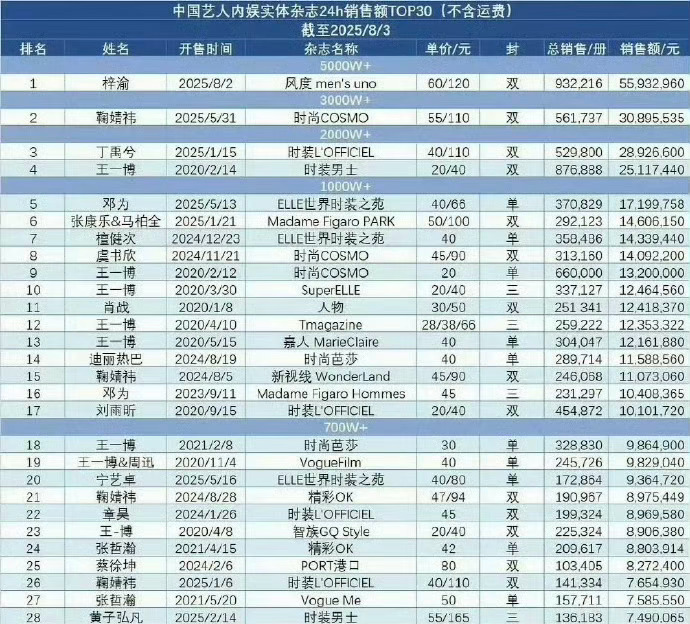 艺人杂志销量表更新了，梓渝第一！梓渝鞠婧祎也没有交集，因为这个吵不太可能吧？[無