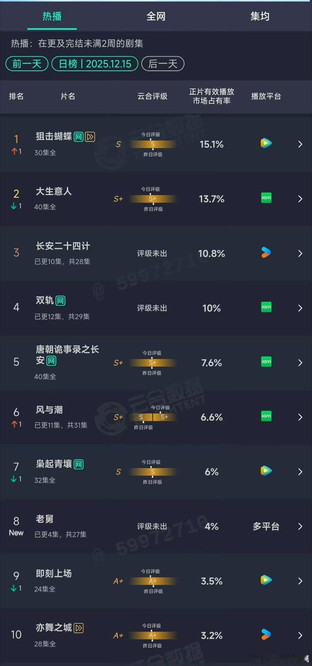狙击蝴蝶15.1%云合登顶狙击蝴蝶15.1%云合第一狙击蝴蝶15.1%云合登顶，