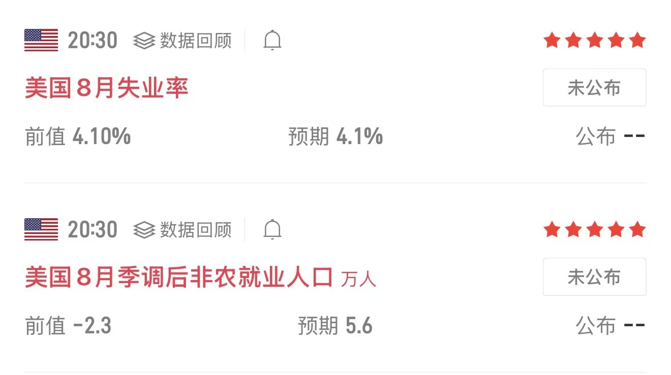 今晚20:30，8月非农重磅出炉。市场预期新增就业5.3万人，失业率4.1%。今